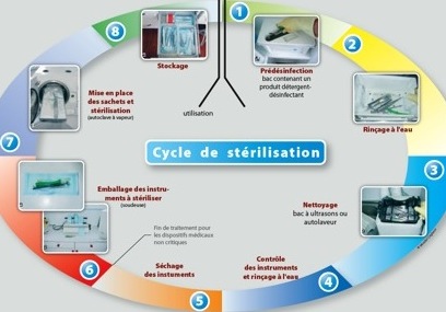 Hygiène et asepsie Sterilisation